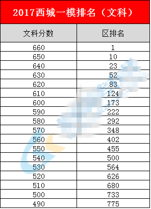 2017西城一模排名_康居西城二室一厅图片