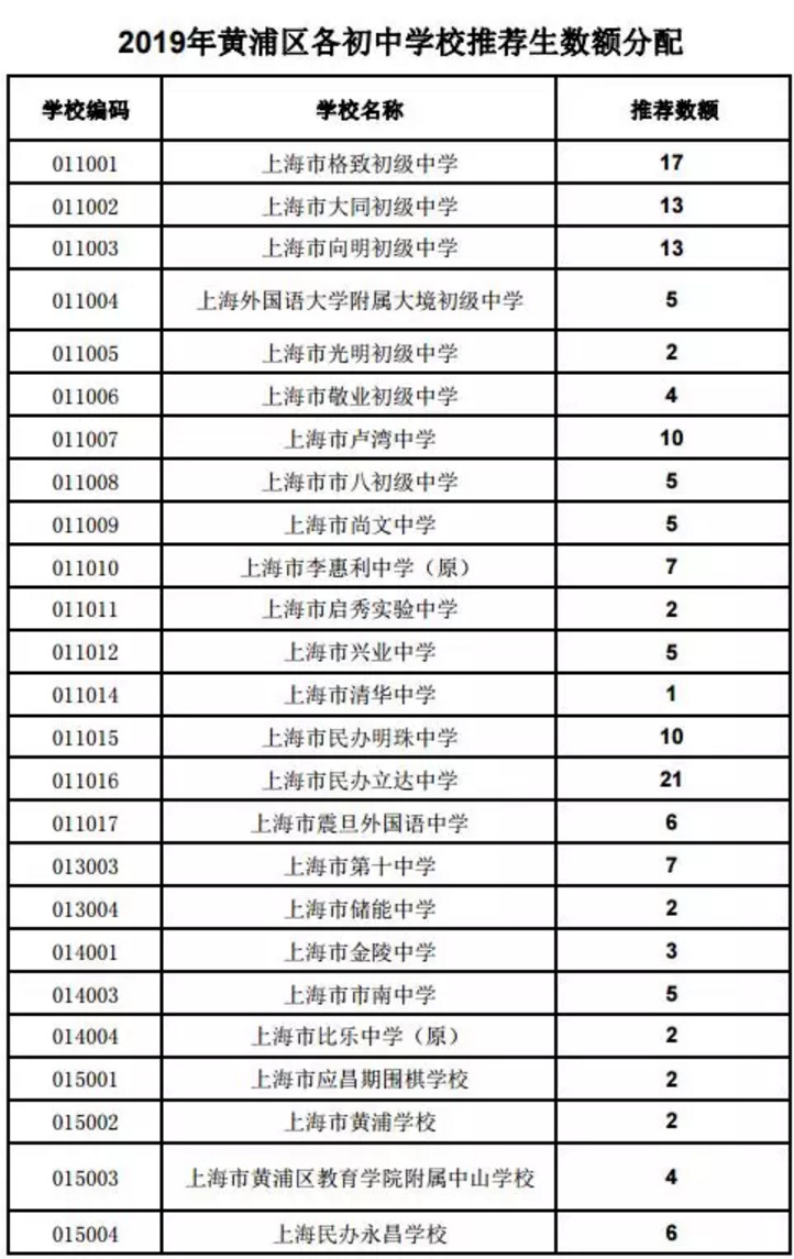 2019上海市黃浦區中考名額分配及推薦生招生計劃一覽表