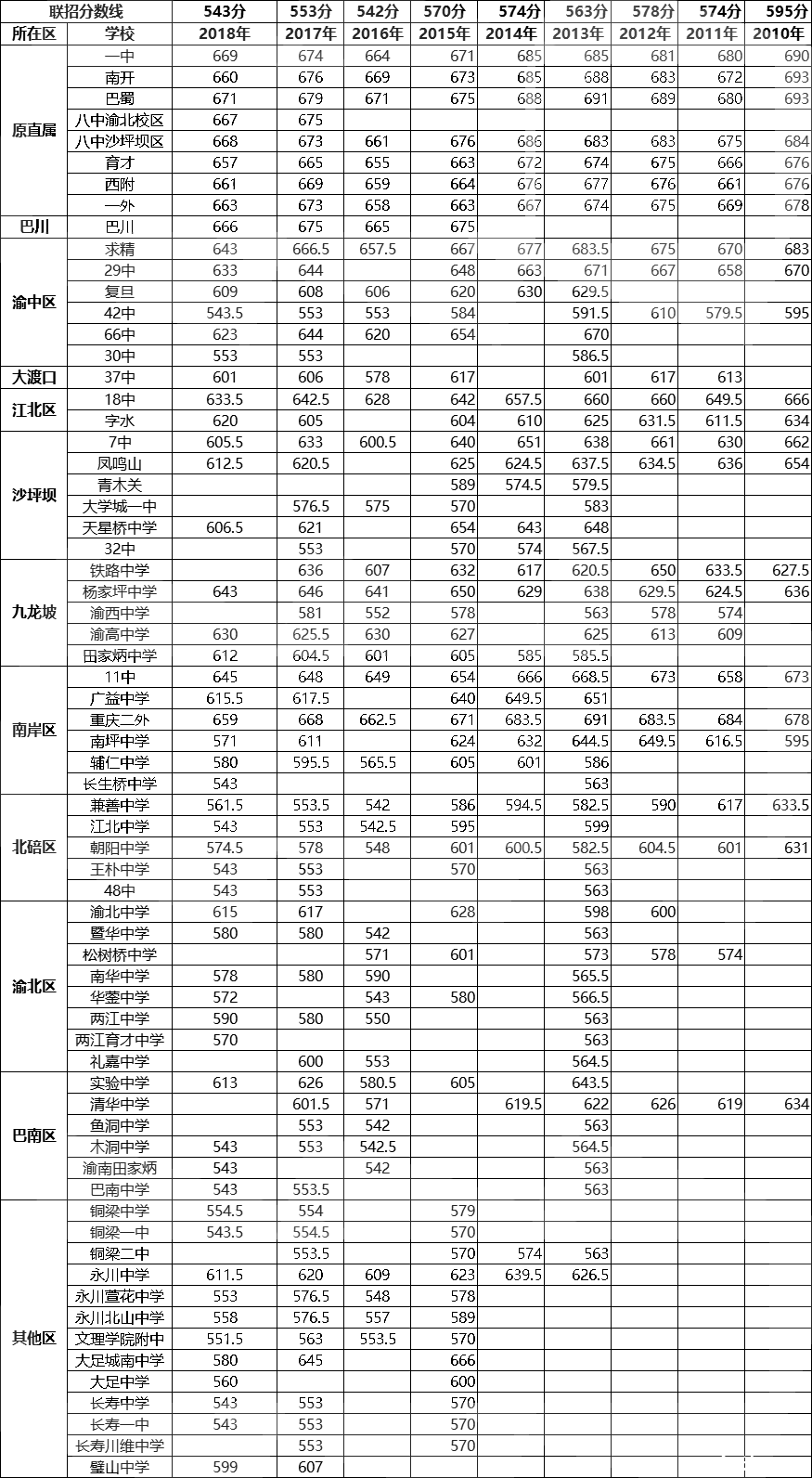 重慶各區縣高中歷年錄取分數線彙總表