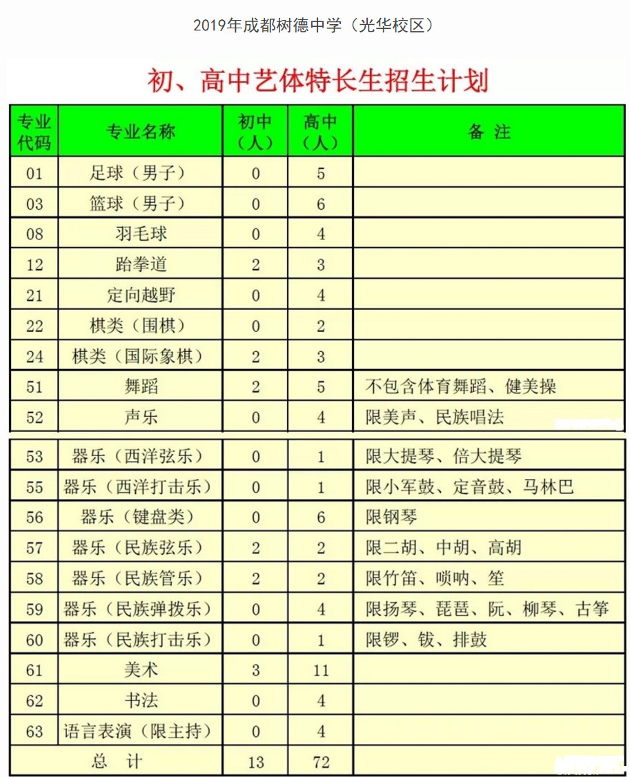 2019树德中学光华校区中考艺体特长生招生简章