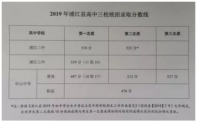 2019金華浦江縣中考錄取分數線公佈