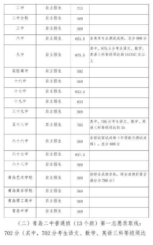 2019青岛中考最低录取控制分数线(青岛教育信息网)