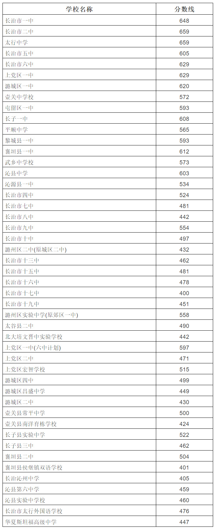 2019年北京市中考录取分数线(2019年北京市中考录取分数线是多少)