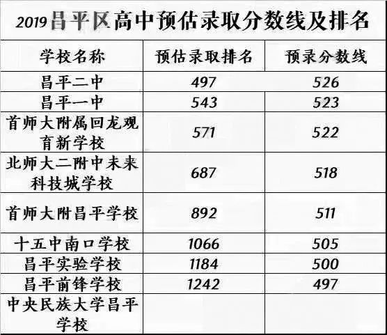 2019北京13區中考志願錄取分數線預測版僅供參考