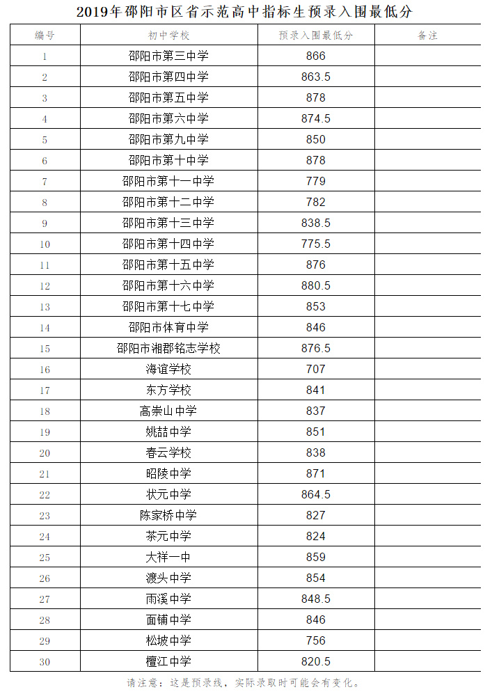 2019邵阳中考最低录取控制分数线