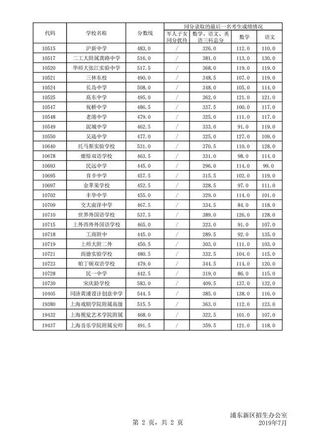 2019上海浦東區高中中考統一錄取分數線公佈