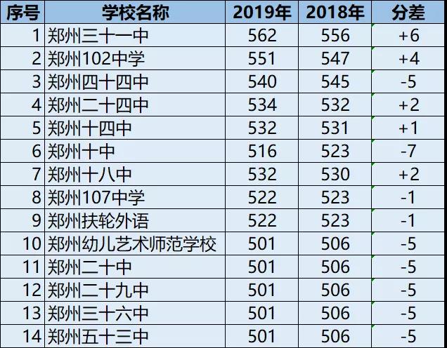 2019鄭州中招第二批次高中錄取分數線公佈