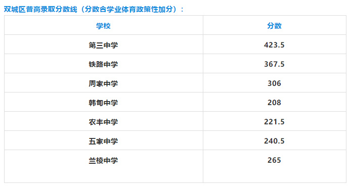 2019哈爾濱中考最低錄取控制分數線