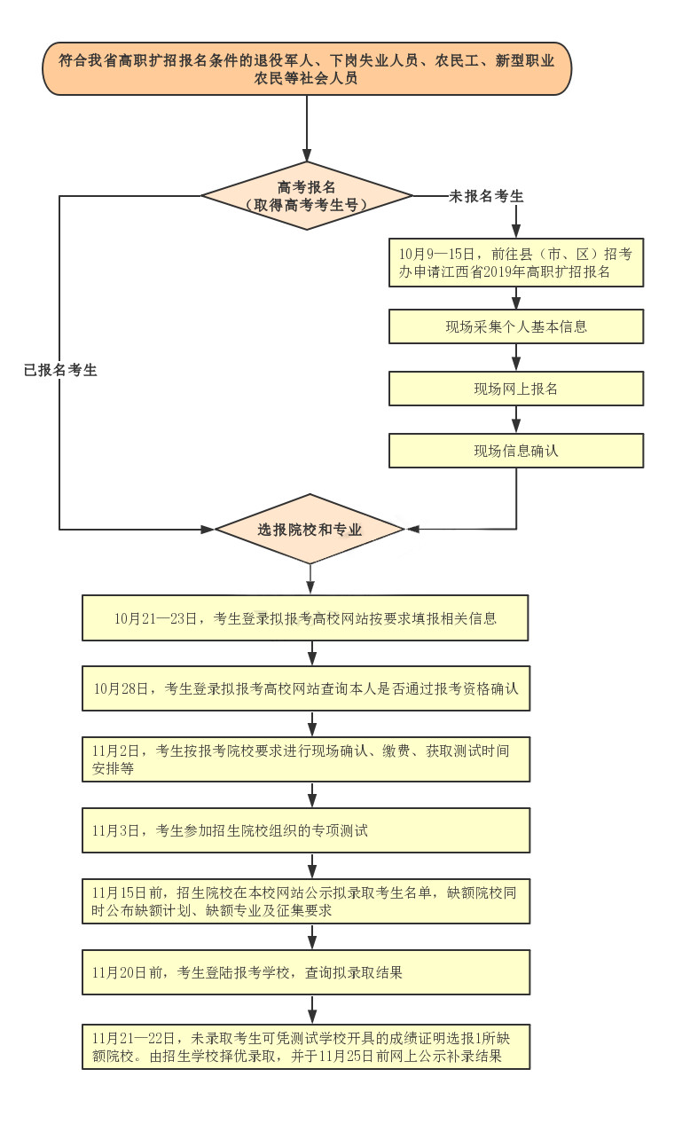 2019江西省高職擴招常見問題