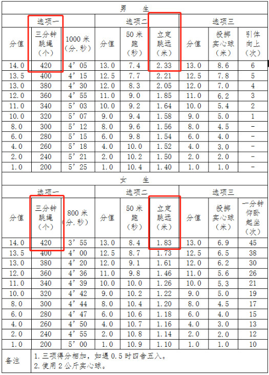 2020年南京市中考體育考試內容及評分標準依據《國家學生體質健康標準