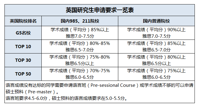 学位分以下三个等级:●50～59%:硕士学位等级——合格(pass)●60～69%