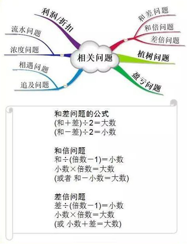 重磅推荐小学16年级数学知识重点思维导图