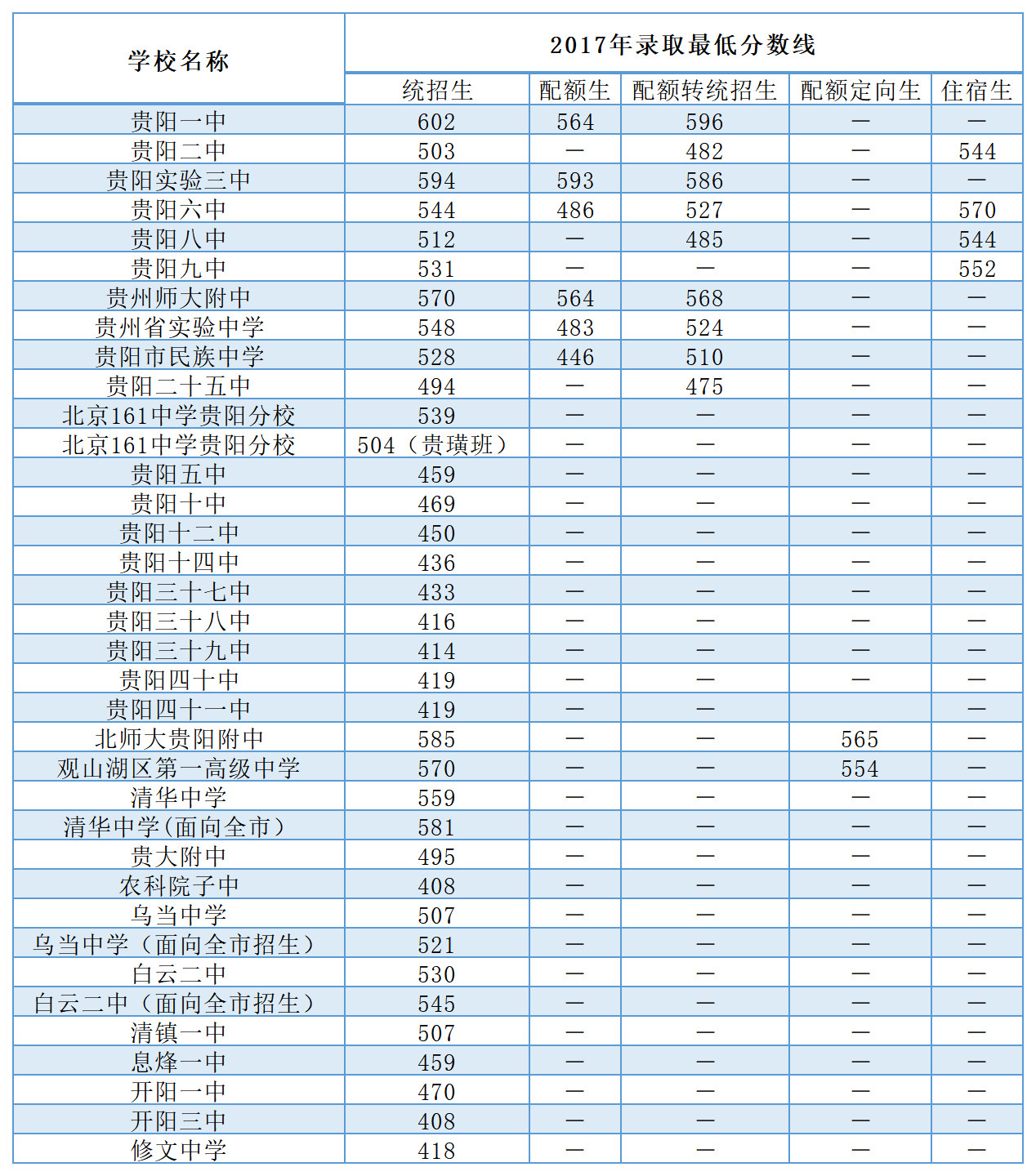 贵州中考录取分数线图片