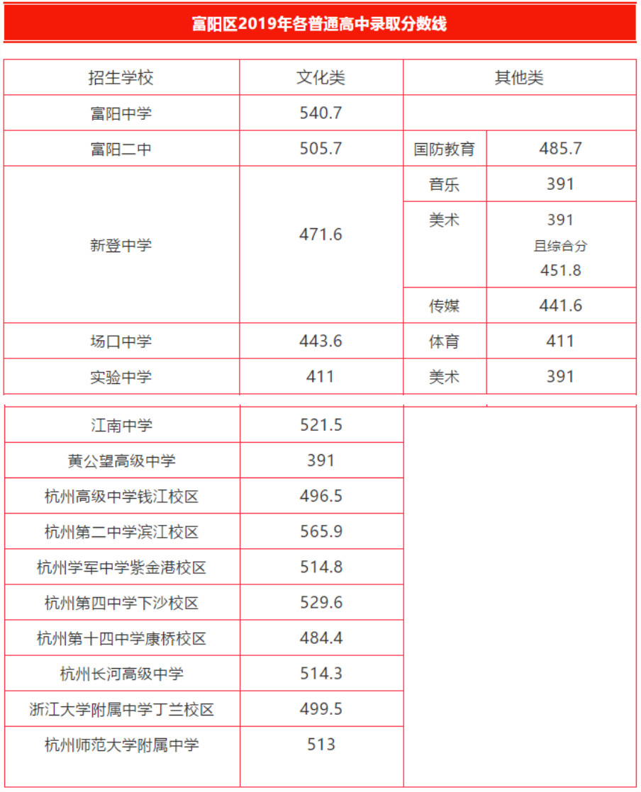 2012年广州中考录取分数线