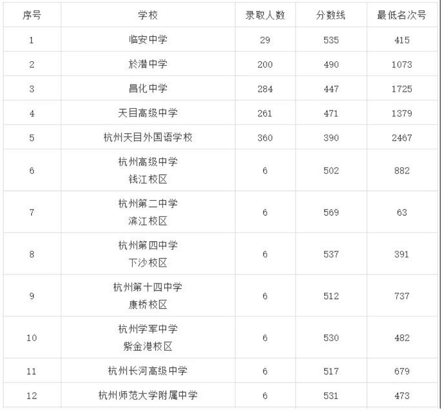 浙江杭州市临安区2019年中考录取分数线供2020考生参考