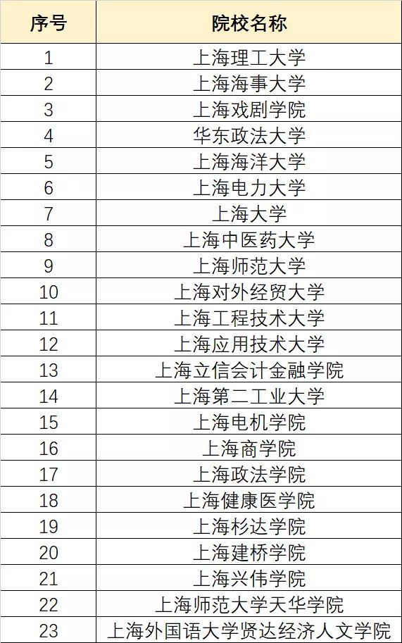 2019年春考招生的9個專業在2020年春考無招生計劃,分別是華東政法大學