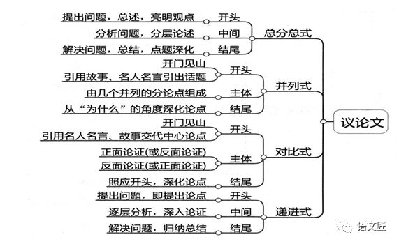 2020高考任務驅動型作文思維導圖典型範文