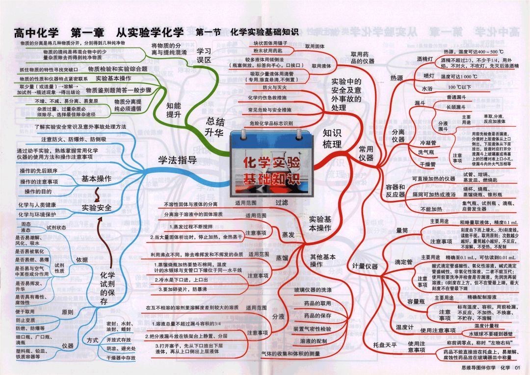 高考化學主幹知識思維導圖