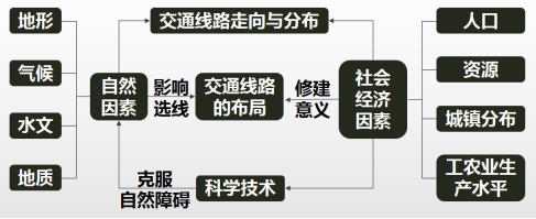 4,影响交通运输线布局的因素