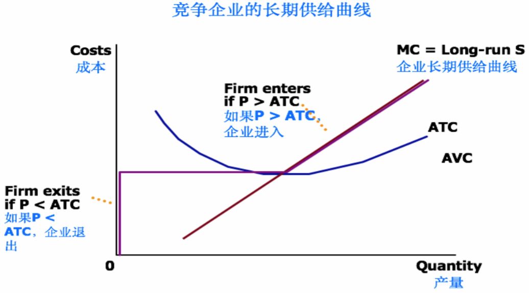 因此完全競爭企業的短期供給曲線是邊際成本曲線在平均可變成本曲線