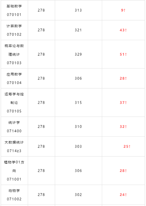 去年雲南大學報考人數為19533人,錄取人數3846人(含錄取推免183人)