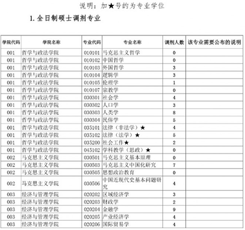 2020考研最新調劑信息幾近全專業接收大量調劑