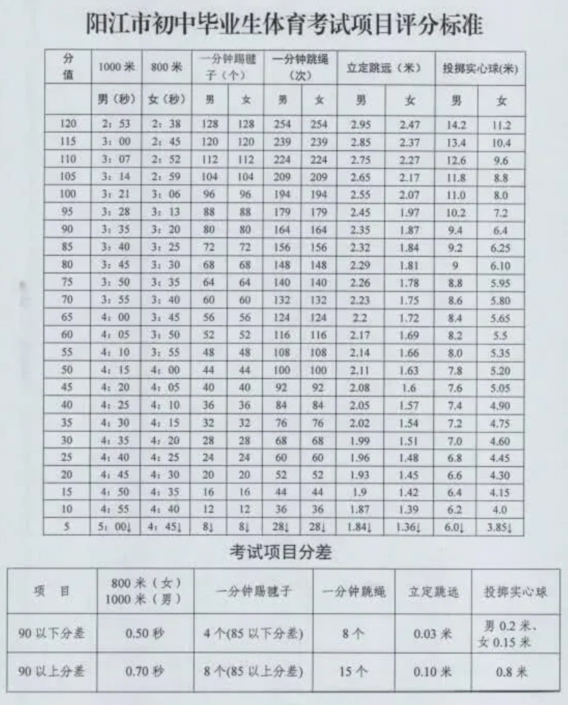 2020阳江中考体育时间及统一考试项目