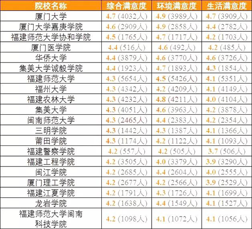 全國各省份考生最滿意大學前20名,名單出爐