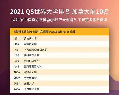 2021qs世界大學排名發佈,中國高校再創新高!