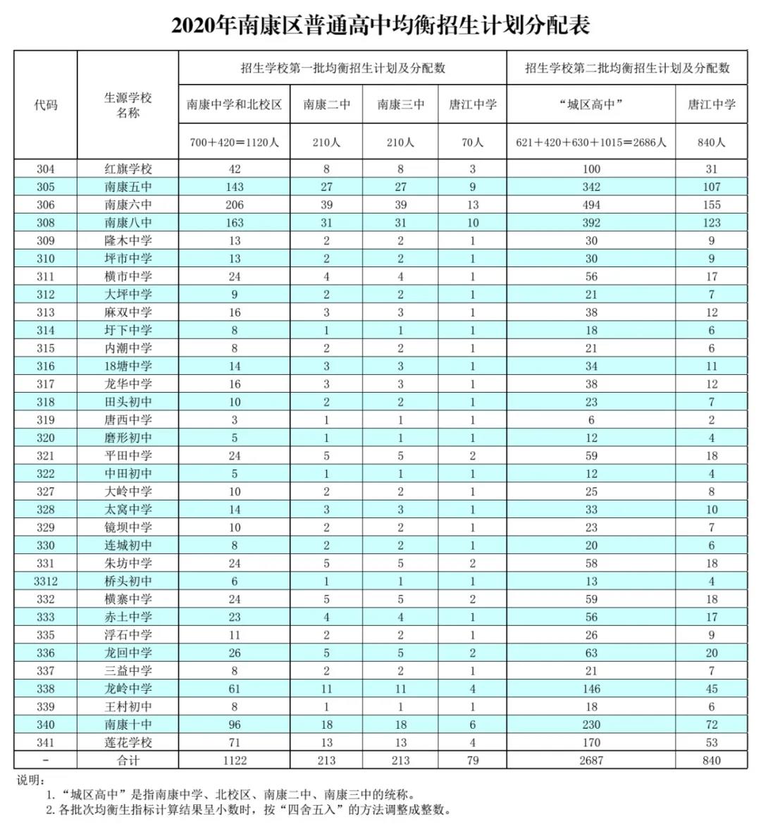2020赣州南康区中考均衡生招生安排