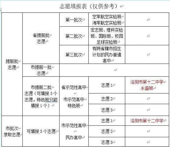 2020洛阳市第十二中学中考招生简章