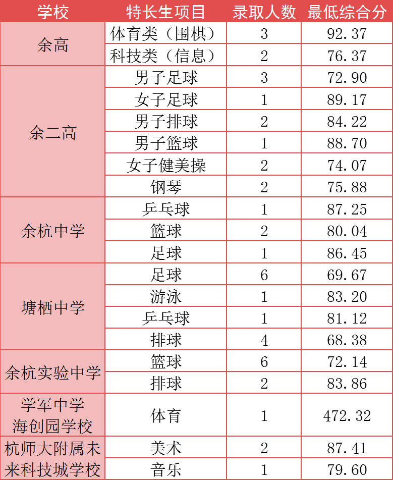 2020余杭区各类高中提前批第一批第二批次志愿填报最低控制分数线公布