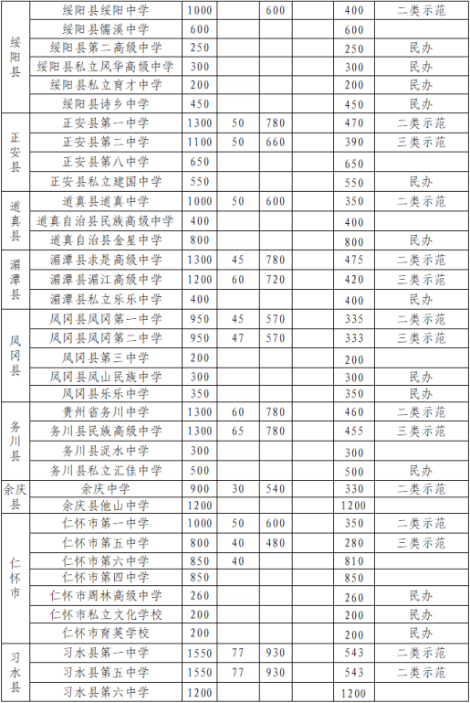 2020遵義市普通高中中考最低控制分數線公佈