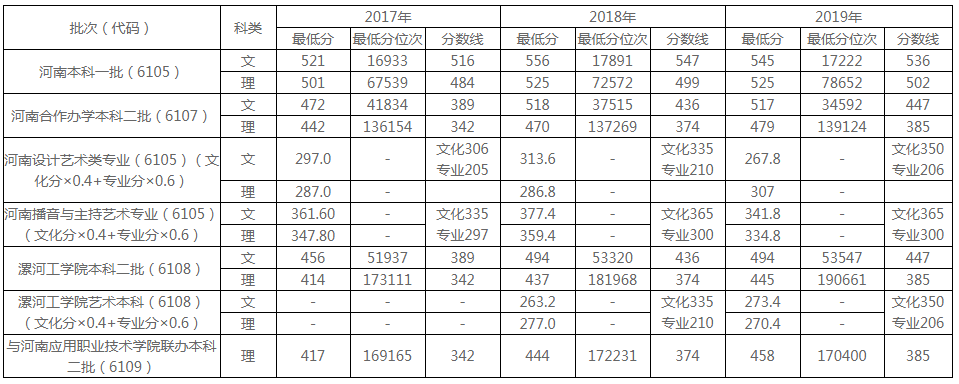 河北省2011年高考分数线
