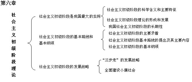 2021毛中特框架图社会主义初级阶段理论