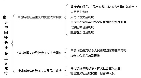 2021毛中特框架图:中国特色社会主义政治