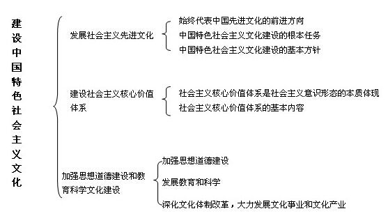 2021毛中特框架图中国特色社会主义文化