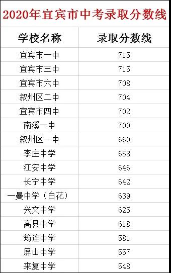 2020四川宜宾市各高中中考录取分数线公布