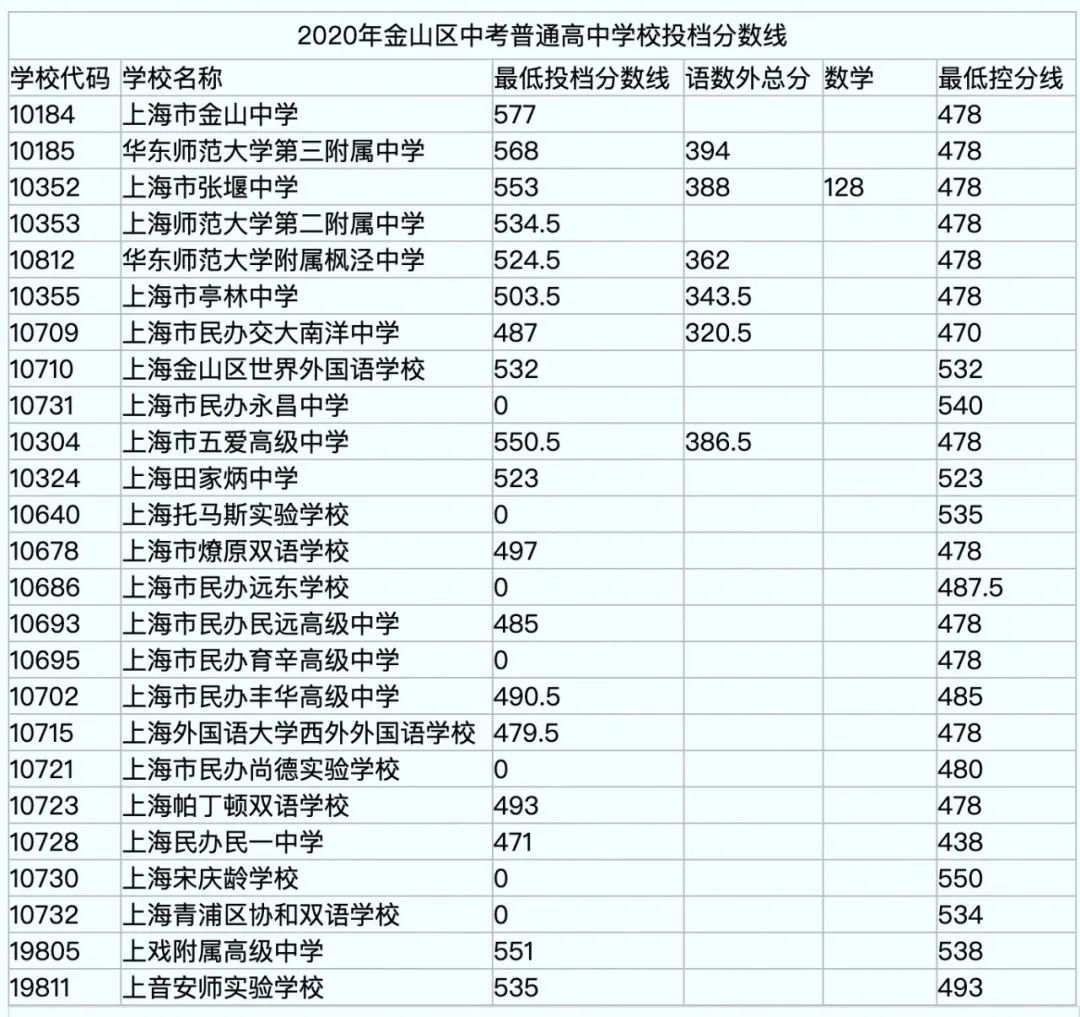 2020上海中考中考最低錄取控制分數線(上海招考熱線)