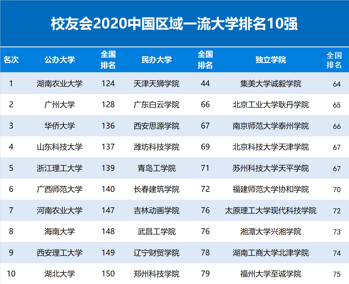 2020中国区域一流大学排名10强
