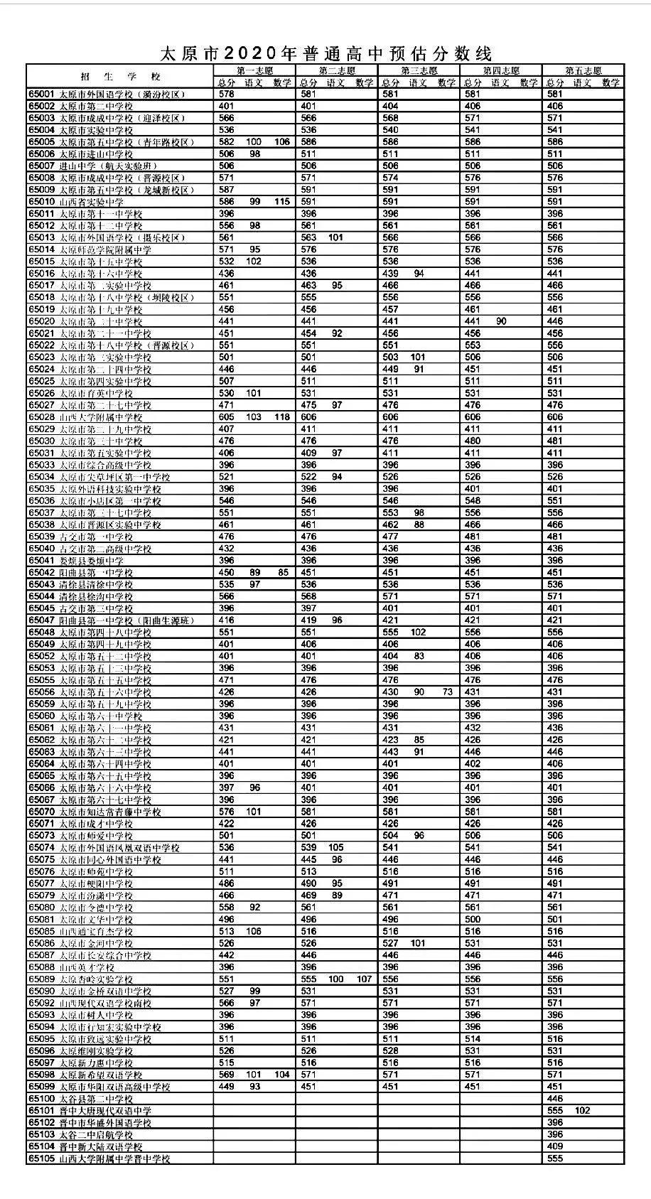 2020太原市普高中考预估录取分数线公布附查询渠道