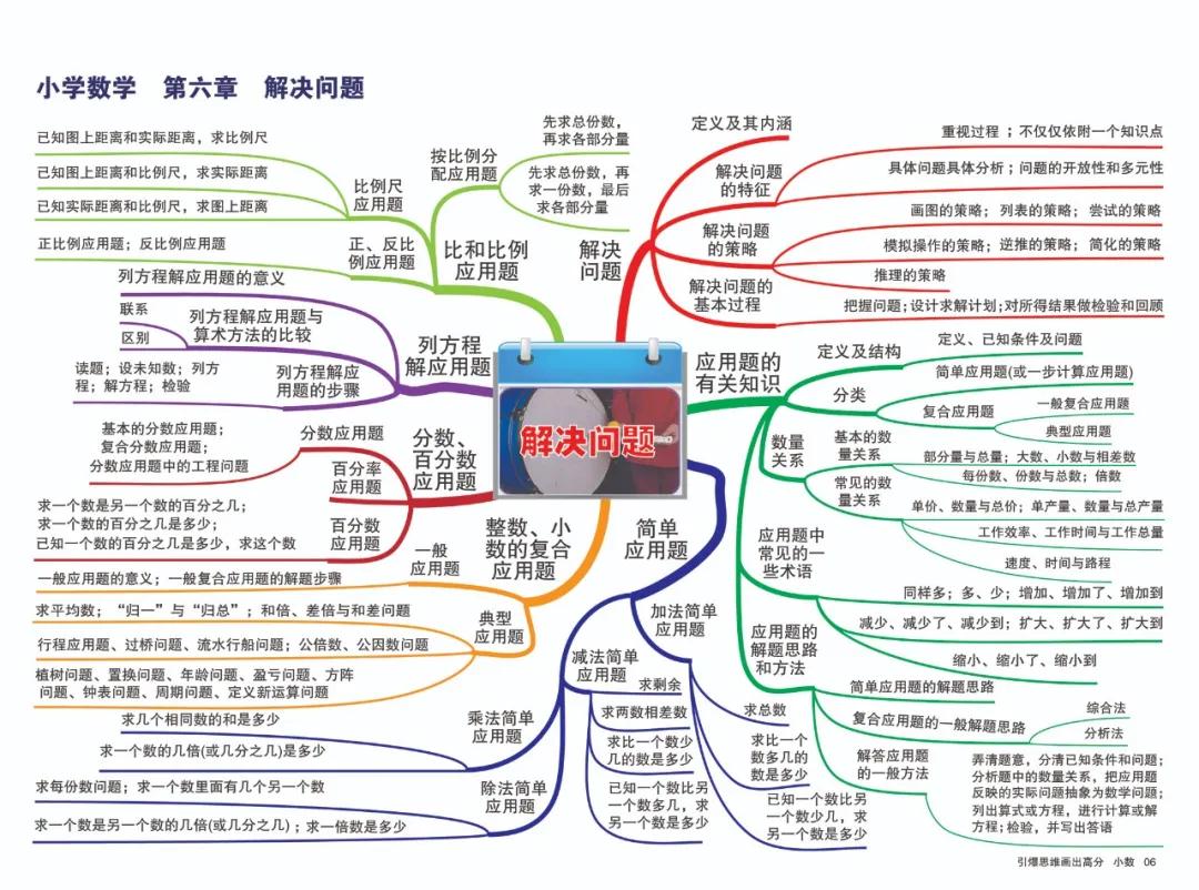 小學數學思維導圖第六章解決問題