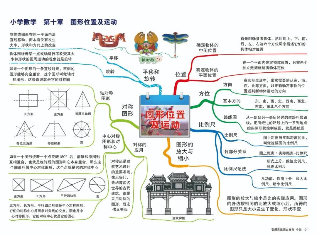 小學數學思維導圖第十章圖形位置及運動