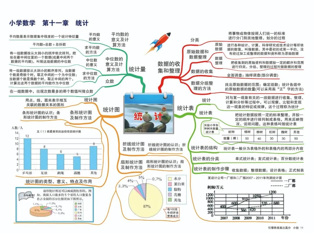 小学数学思维导图第十一章统计