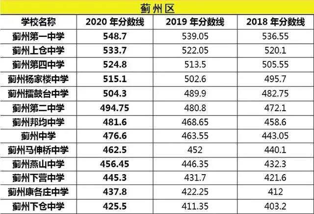 2020天津市各区中学中考录取分数线