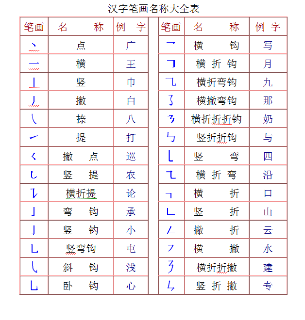 小學語文偏旁部首筆畫書寫規則