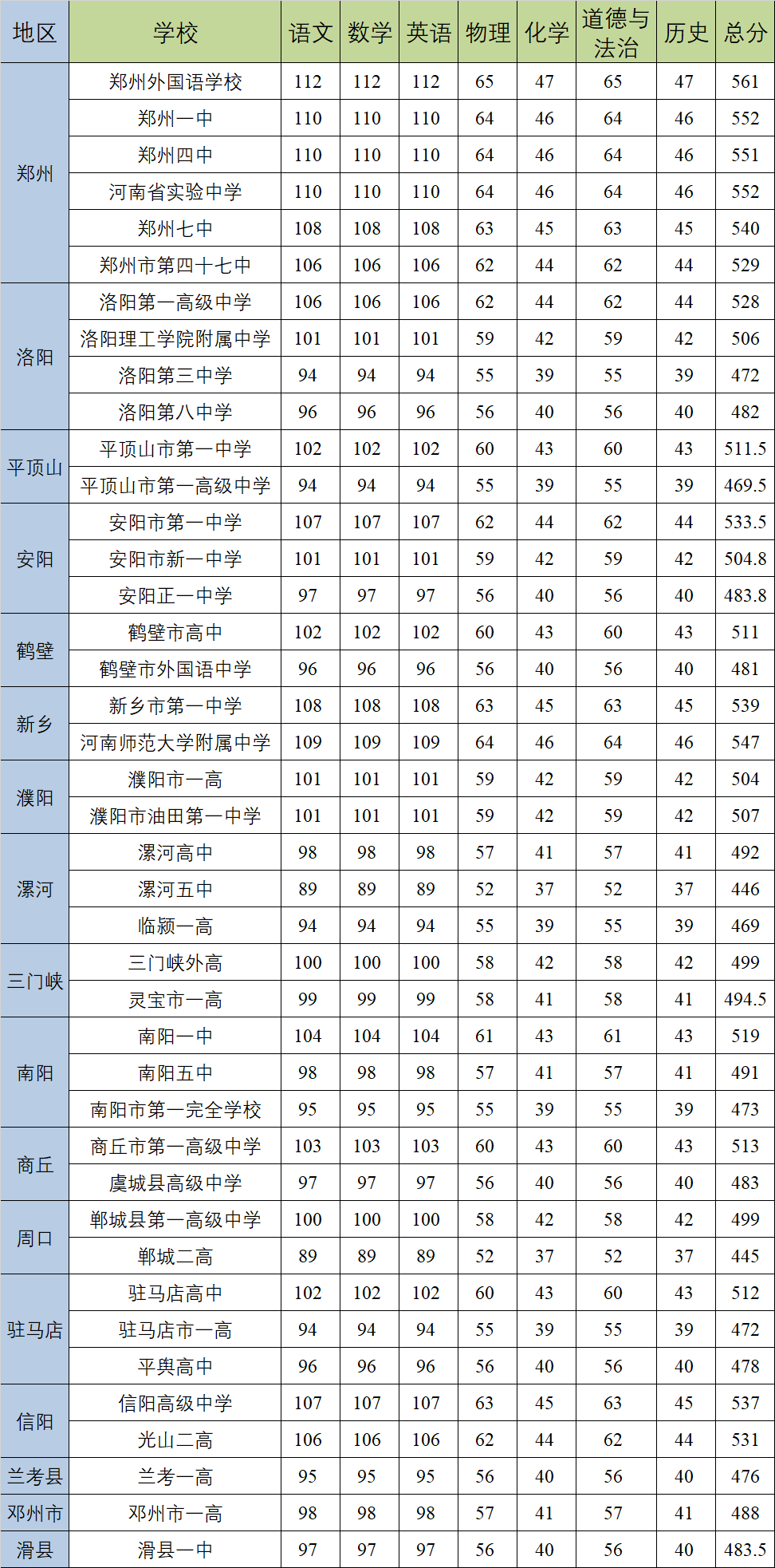 每科考多少分才能上重点高中2021年河南中考生必看