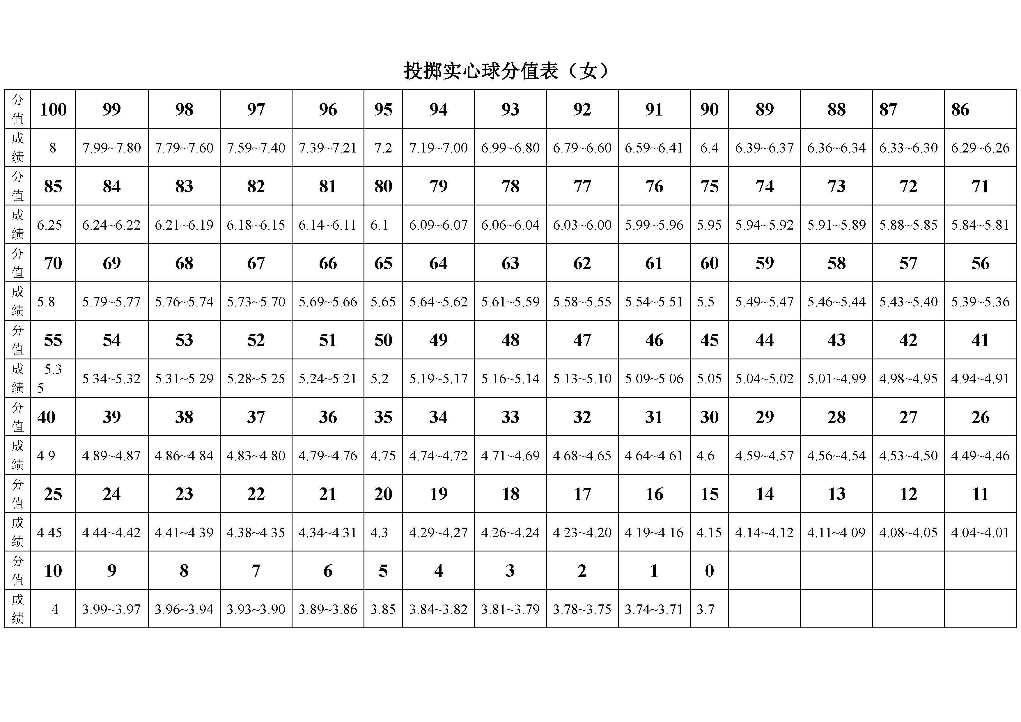 2021惠州市中考体育投掷实心球分值表(男)