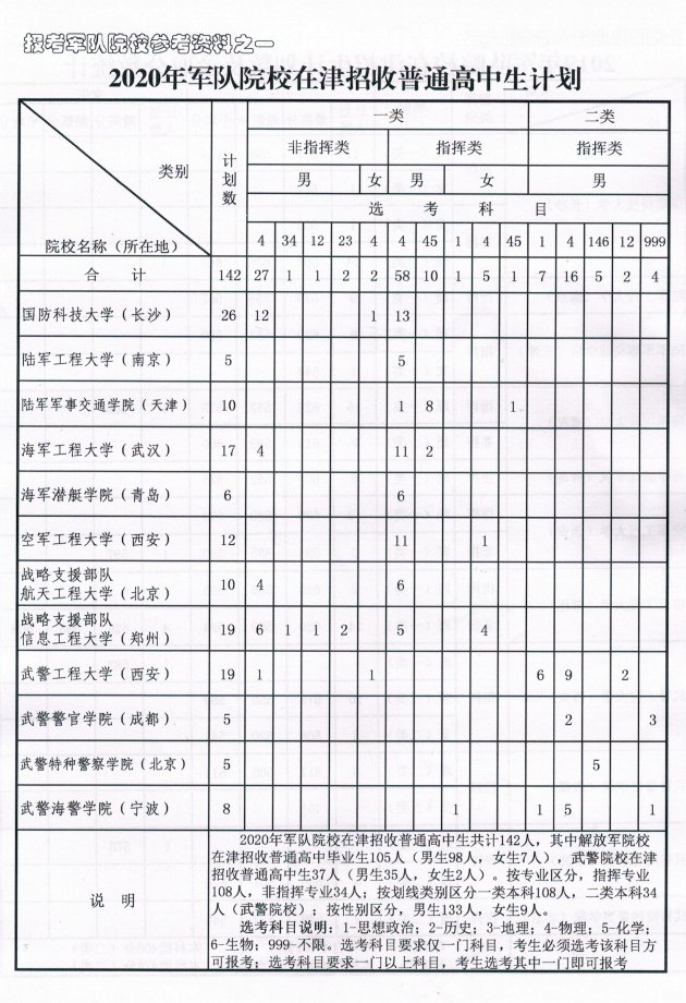 二本軍校二本軍校有哪些招生要求