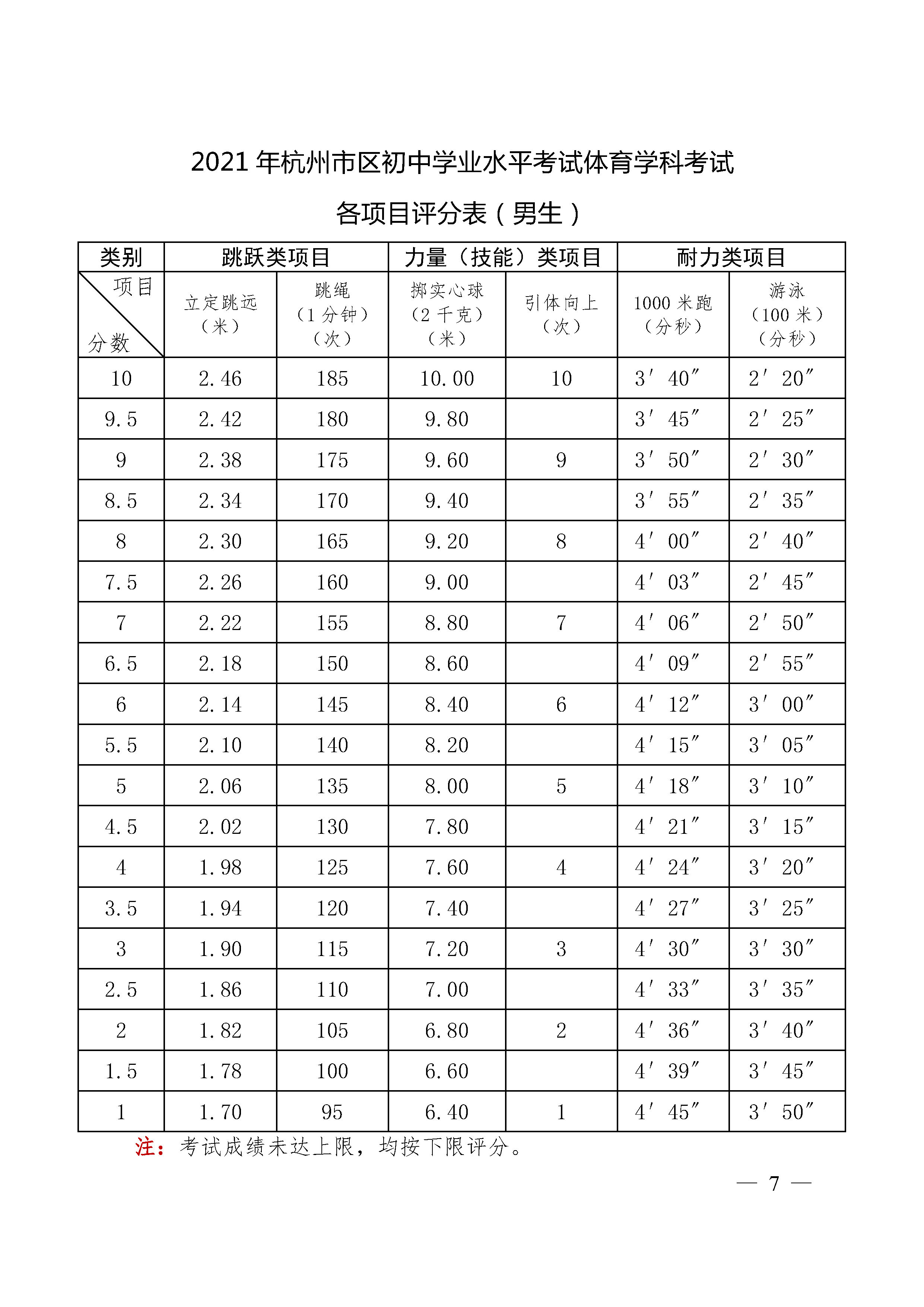 2021杭州市区中考体育考试各项目评分表(男生)